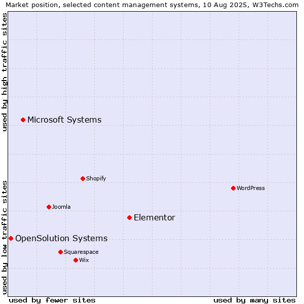 Market position of Elementor vs. Microsoft Systems vs. OpenSolution Systems