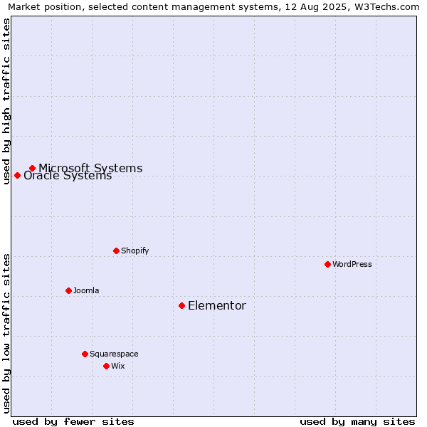 Market position of Elementor vs. Microsoft Systems vs. Oracle Systems