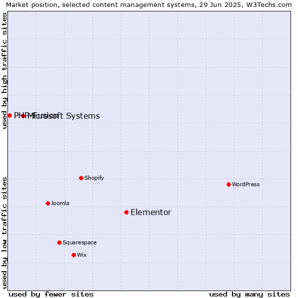 Market position of Elementor vs. Microsoft Systems vs. PHP-Fusion