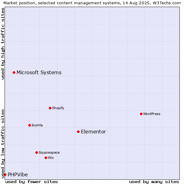 Market position of Elementor vs. Microsoft Systems vs. PHPVibe