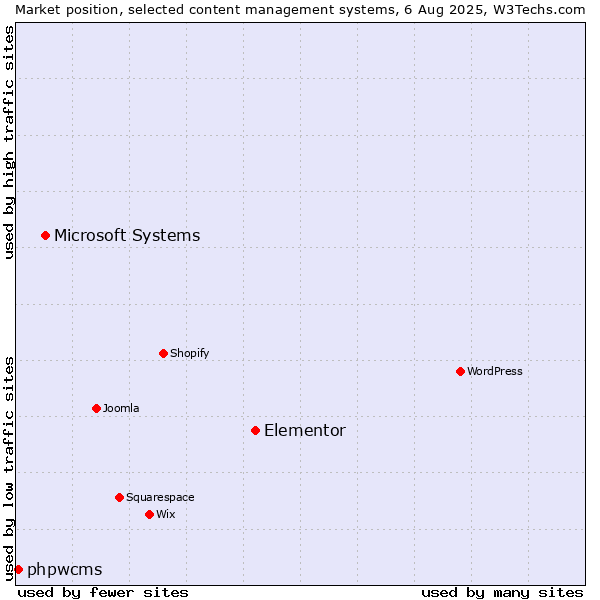 Market position of Elementor vs. Microsoft Systems vs. phpwcms