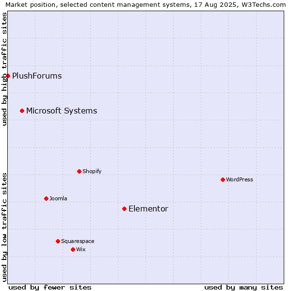 Market position of Elementor vs. Microsoft Systems vs. PlushForums