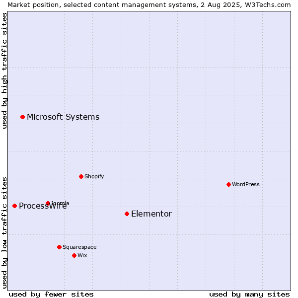 Market position of Elementor vs. Microsoft Systems vs. ProcessWire