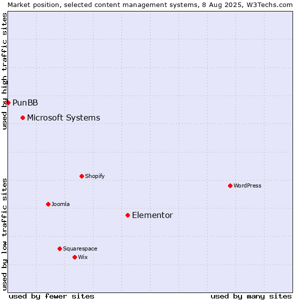 Market position of Elementor vs. Microsoft Systems vs. PunBB