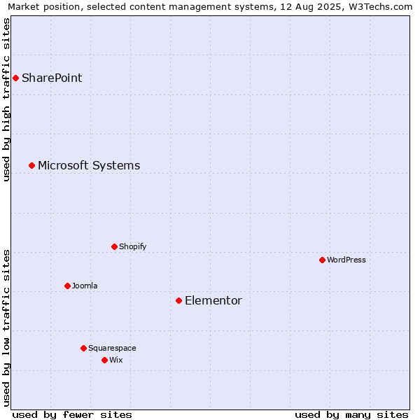 Market position of Elementor vs. Microsoft Systems vs. SharePoint