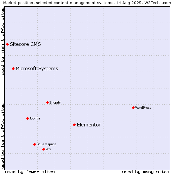 Market position of Elementor vs. Microsoft Systems vs. Sitecore CMS