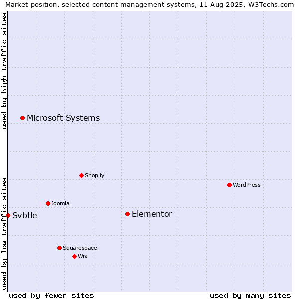 Market position of Elementor vs. Microsoft Systems vs. Svbtle