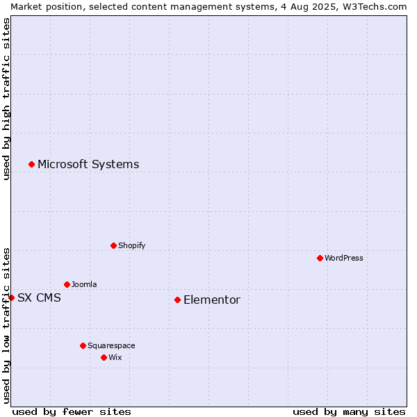 Market position of Elementor vs. Microsoft Systems vs. SX CMS