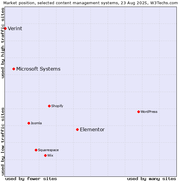 Market position of Elementor vs. Microsoft Systems vs. Verint