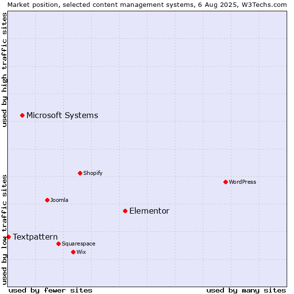 Market position of Elementor vs. Microsoft Systems vs. Textpattern