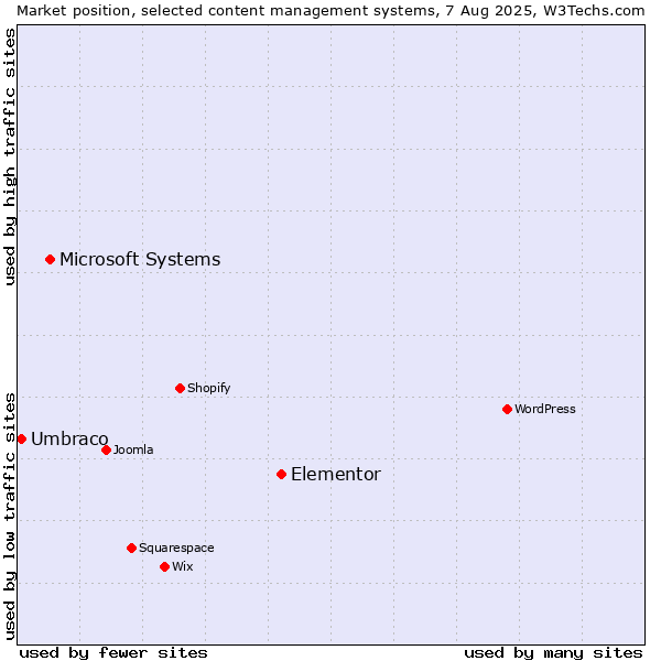 Market position of Elementor vs. Microsoft Systems vs. Umbraco