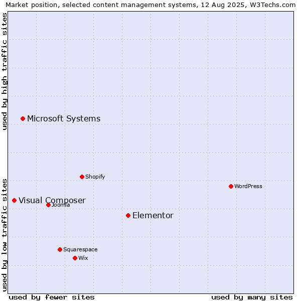 Market position of Elementor vs. Microsoft Systems vs. Visual Composer