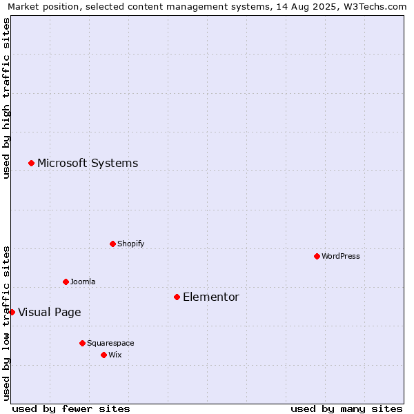 Market position of Elementor vs. Microsoft Systems vs. Visual Page
