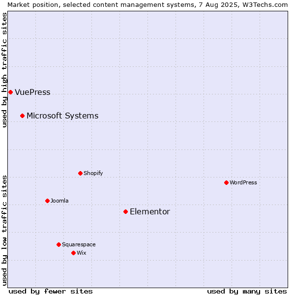 Market position of Elementor vs. Microsoft Systems vs. VuePress