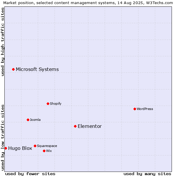 Market position of Elementor vs. Microsoft Systems vs. Hugo Blox