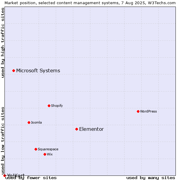 Market position of Elementor vs. Microsoft Systems vs. Yo!Kart