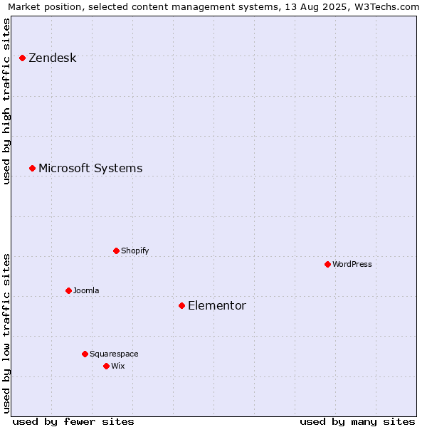 Market position of Elementor vs. Microsoft Systems vs. Zendesk