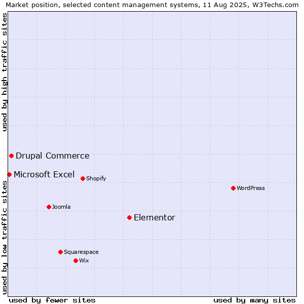 Market position of Elementor vs. Drupal Commerce vs. Microsoft Excel