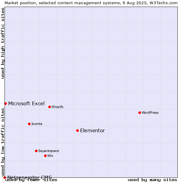 Market position of Elementor vs. Microsoft Excel vs. Netgenerator CMS