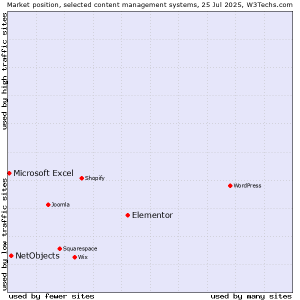 Market position of Elementor vs. NetObjects vs. Microsoft Excel