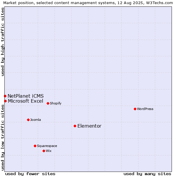 Market position of Elementor vs. Microsoft Excel vs. NetPlanet iCMS