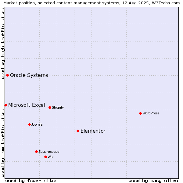Market position of Elementor vs. Oracle Systems vs. Microsoft Excel