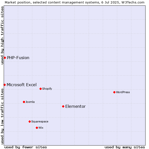 Market position of Elementor vs. PHP-Fusion vs. Microsoft Excel