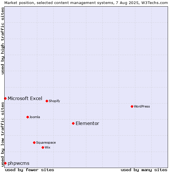Market position of Elementor vs. Microsoft Excel vs. phpwcms