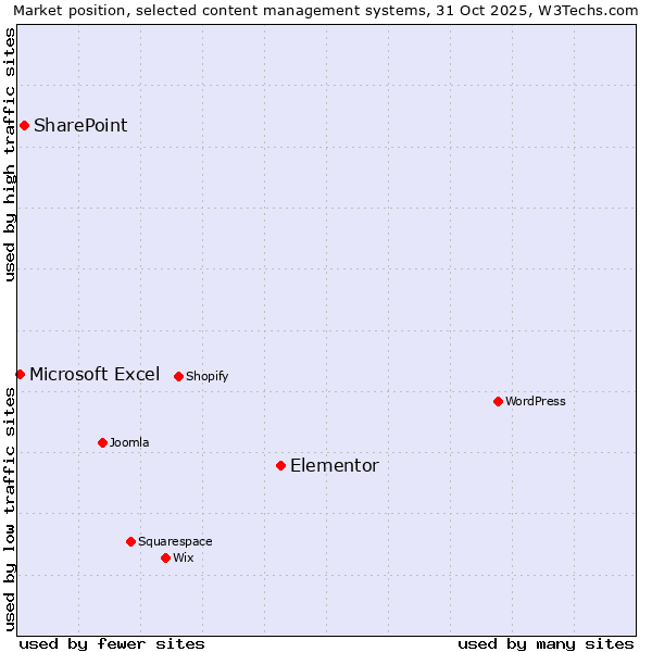 Market position of Elementor vs. SharePoint vs. Microsoft Excel