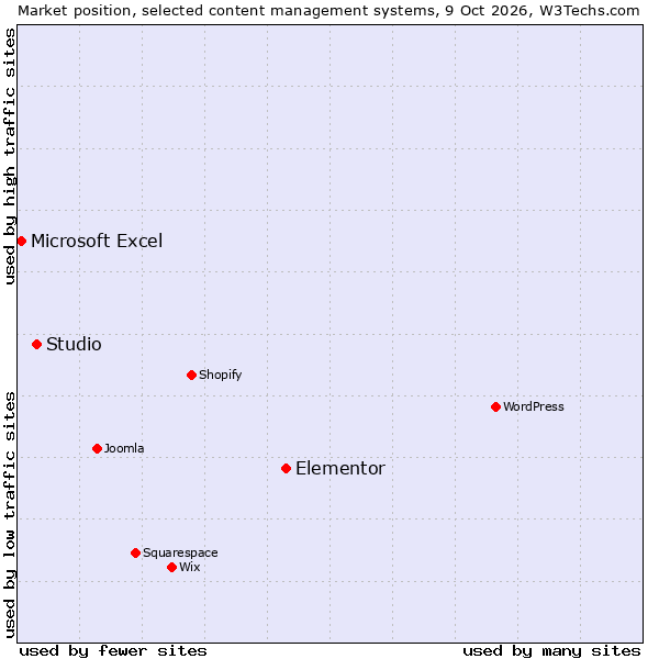Market position of Elementor vs. Studio vs. Microsoft Excel