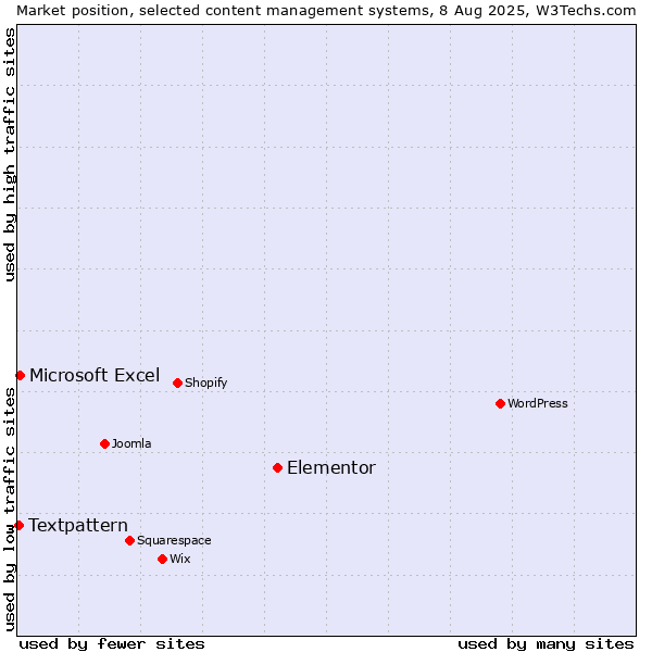 Market position of Elementor vs. Microsoft Excel vs. Textpattern