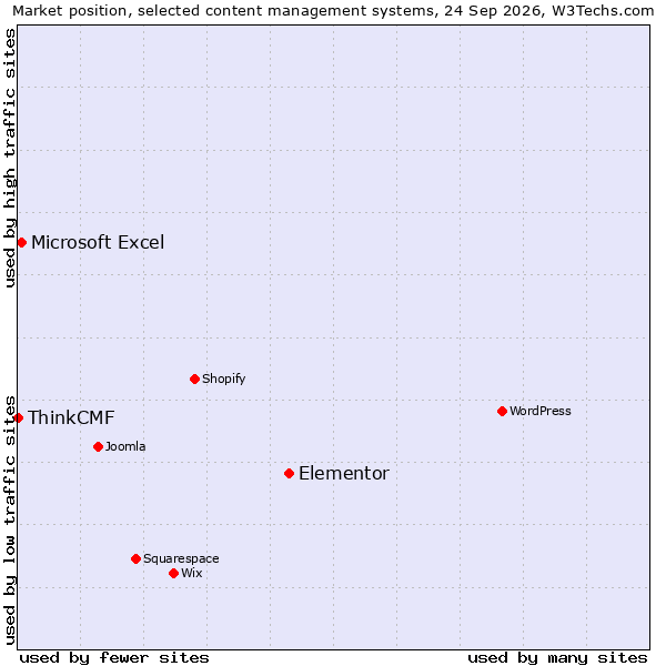 Market position of Elementor vs. Microsoft Excel vs. ThinkCMF