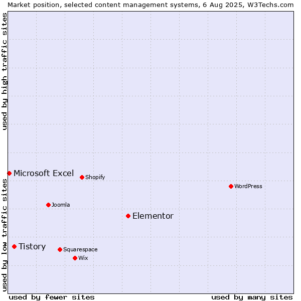 Market position of Elementor vs. Tistory vs. Microsoft Excel