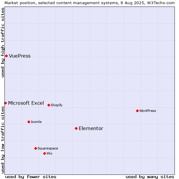 Market position of Elementor vs. VuePress vs. Microsoft Excel