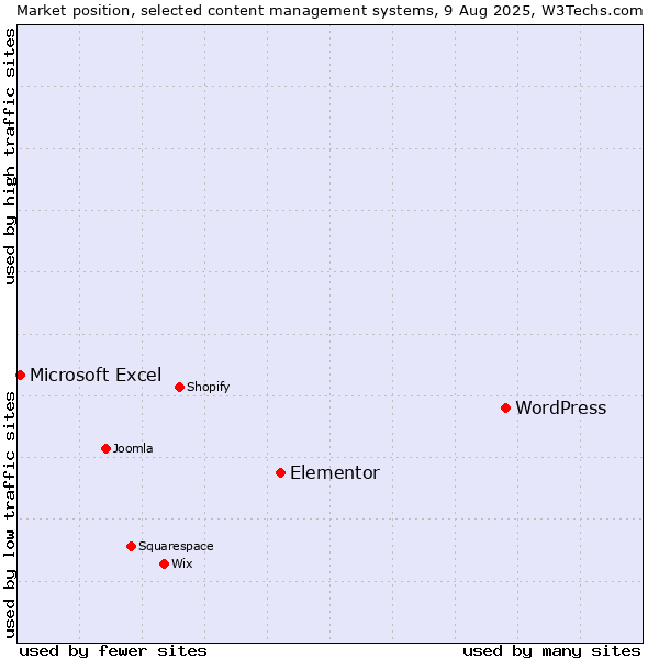 Market position of WordPress vs. Elementor vs. Microsoft Excel