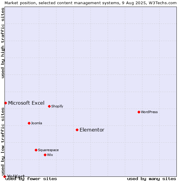 Market position of Elementor vs. Microsoft Excel vs. Yo!Kart