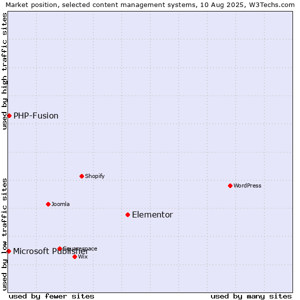 Market position of Elementor vs. PHP-Fusion vs. Microsoft Publisher