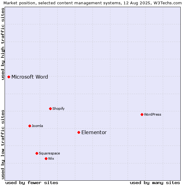 Market position of Elementor vs. Microsoft Word