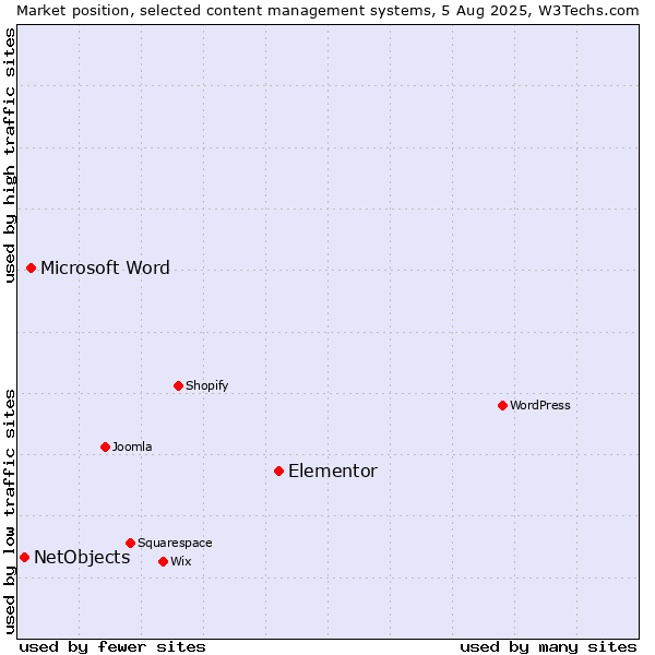 Market position of Elementor vs. Microsoft Word vs. NetObjects