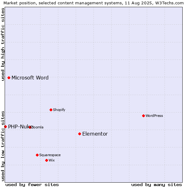Market position of Elementor vs. Microsoft Word vs. PHP-Nuke