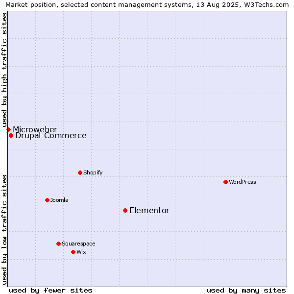 Market position of Elementor vs. Drupal Commerce vs. Microweber