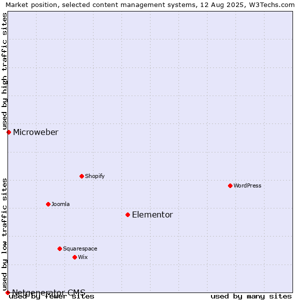 Market position of Elementor vs. Microweber vs. Netgenerator CMS