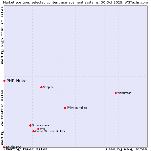 Market position of Elementor vs. PHP-Nuke vs. Midasto