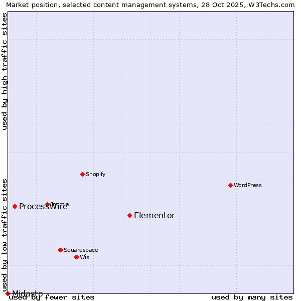 Market position of Elementor vs. ProcessWire vs. Midasto