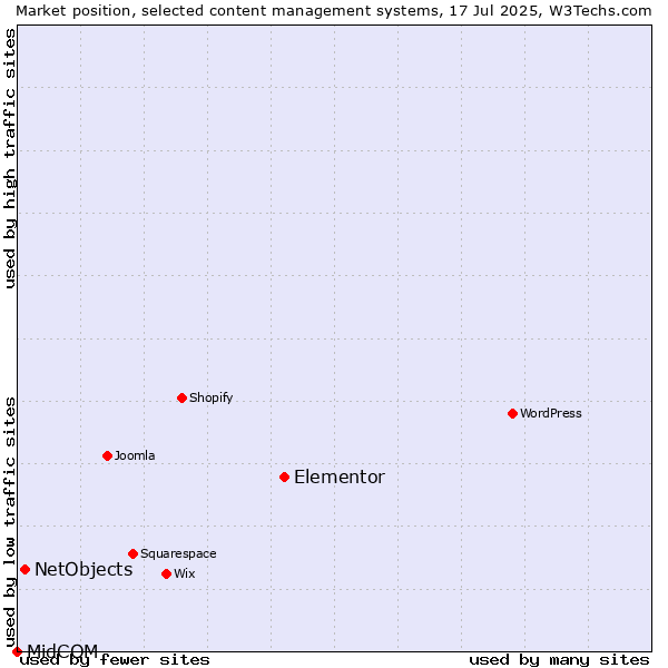 Market position of Elementor vs. NetObjects vs. MidCOM