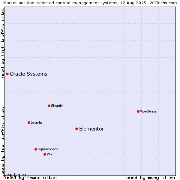 Market position of Elementor vs. Oracle Systems vs. MidCOM