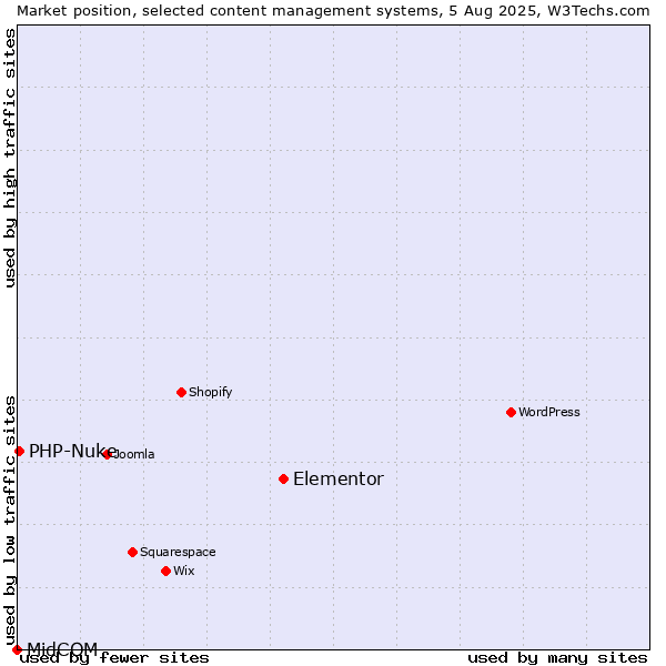 Market position of Elementor vs. PHP-Nuke vs. MidCOM
