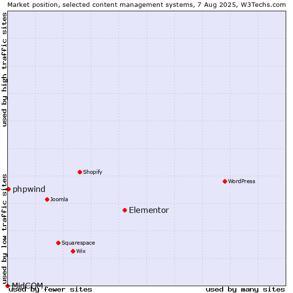 Market position of Elementor vs. phpwind vs. MidCOM