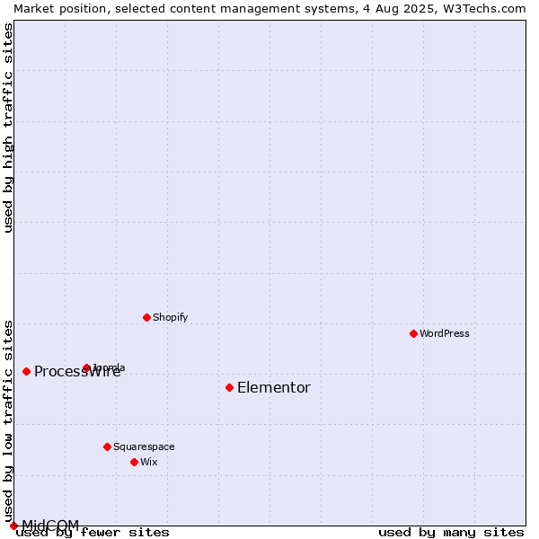 Market position of Elementor vs. ProcessWire vs. MidCOM