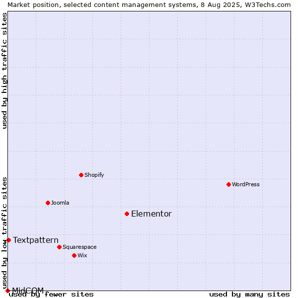 Market position of Elementor vs. Textpattern vs. MidCOM